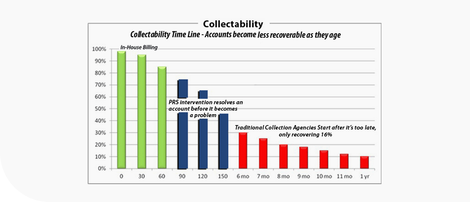 higher-recovery-rates-professional-receivable-solutions