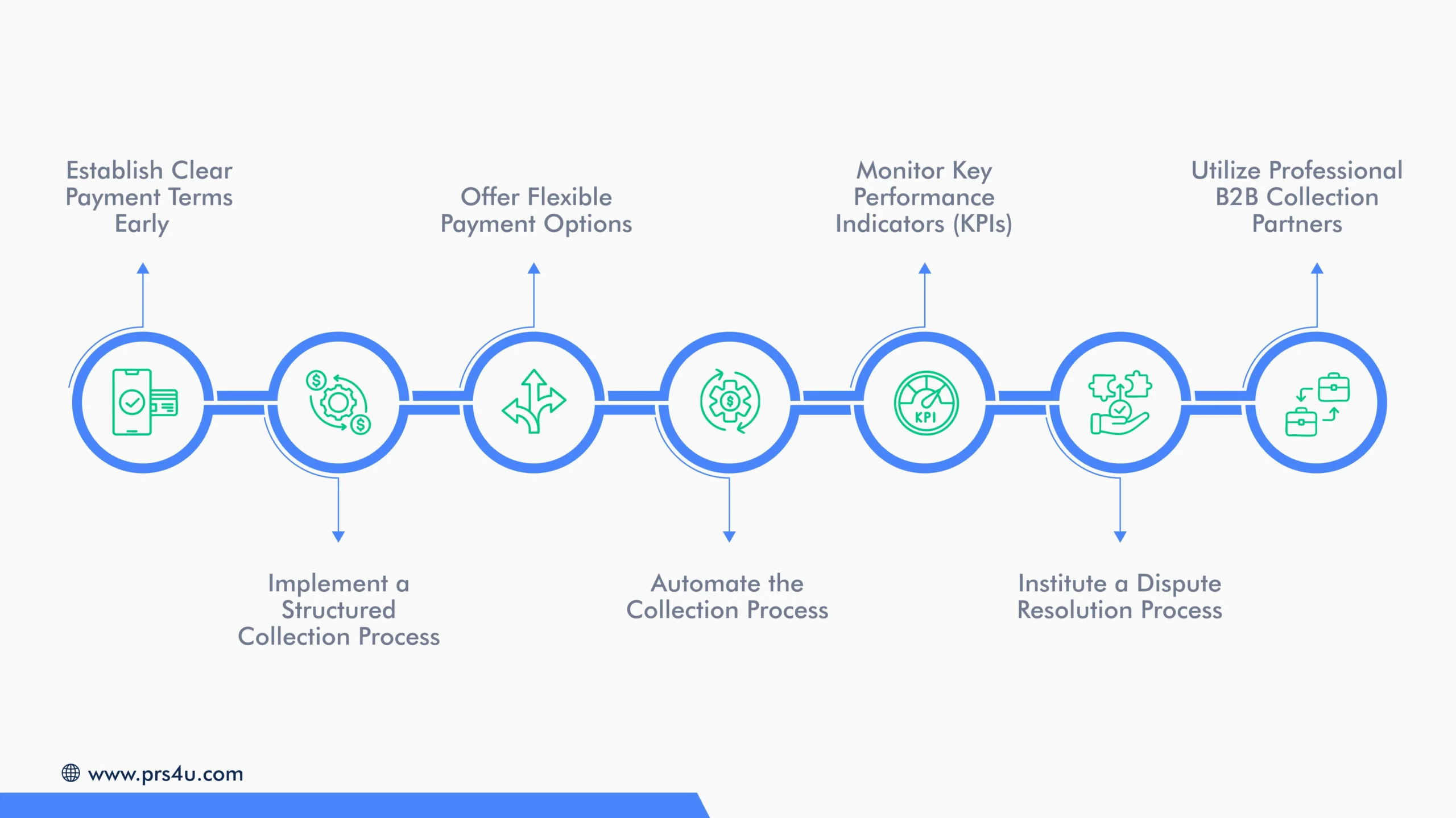 7 Best Practices to Fast Track Business-to-Business Collections_