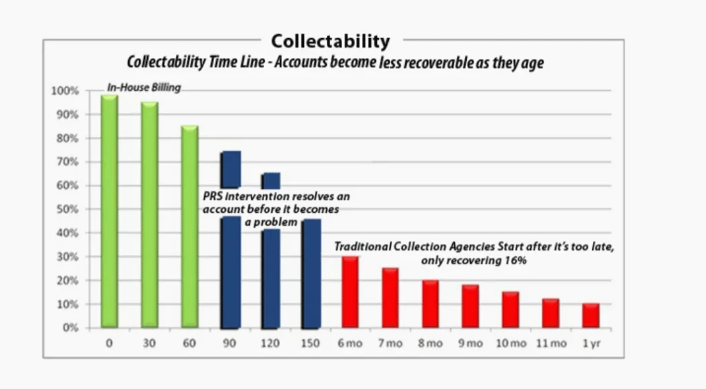 Higher Recovery Rates