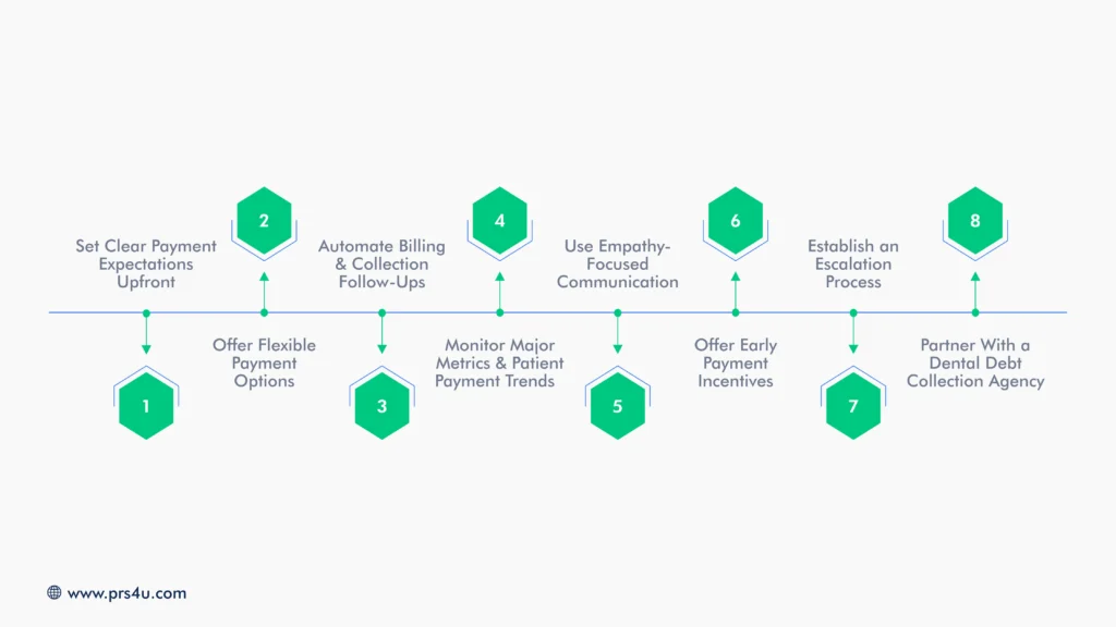 8 Ways to Improve Cash Flow for Dental Practice with Strategic Debt Collection