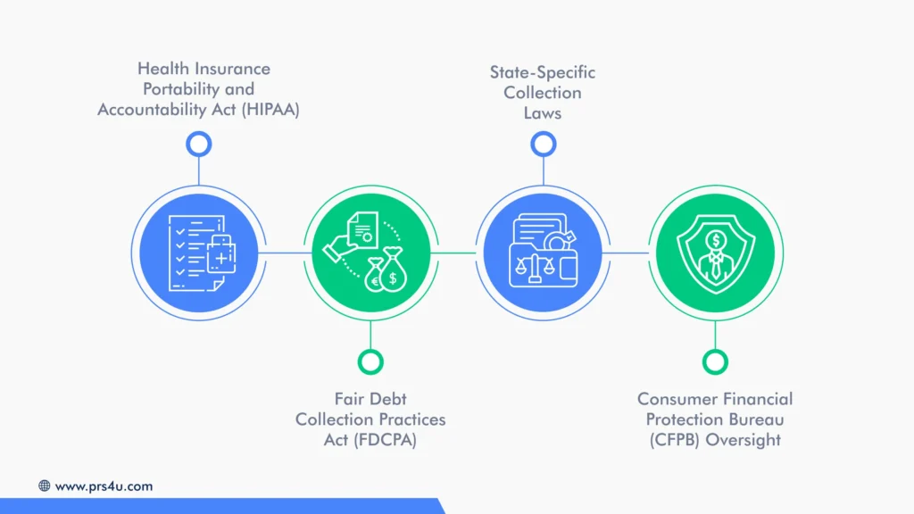 Regulatory Framework for Dental Debt Collections